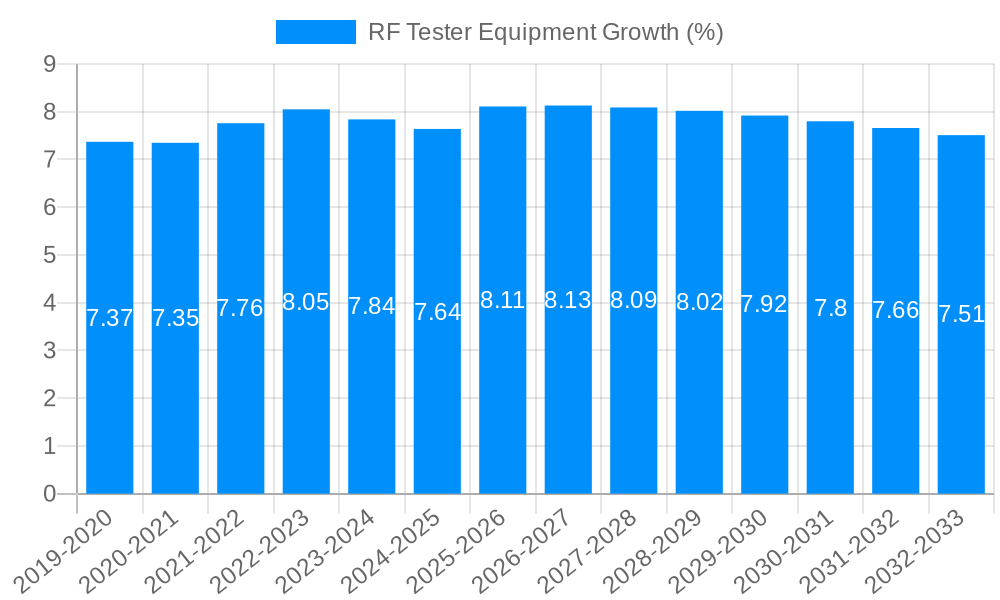 RF Tester Equipment Growth