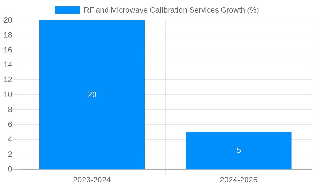 RF and Microwave Calibration Services Growth