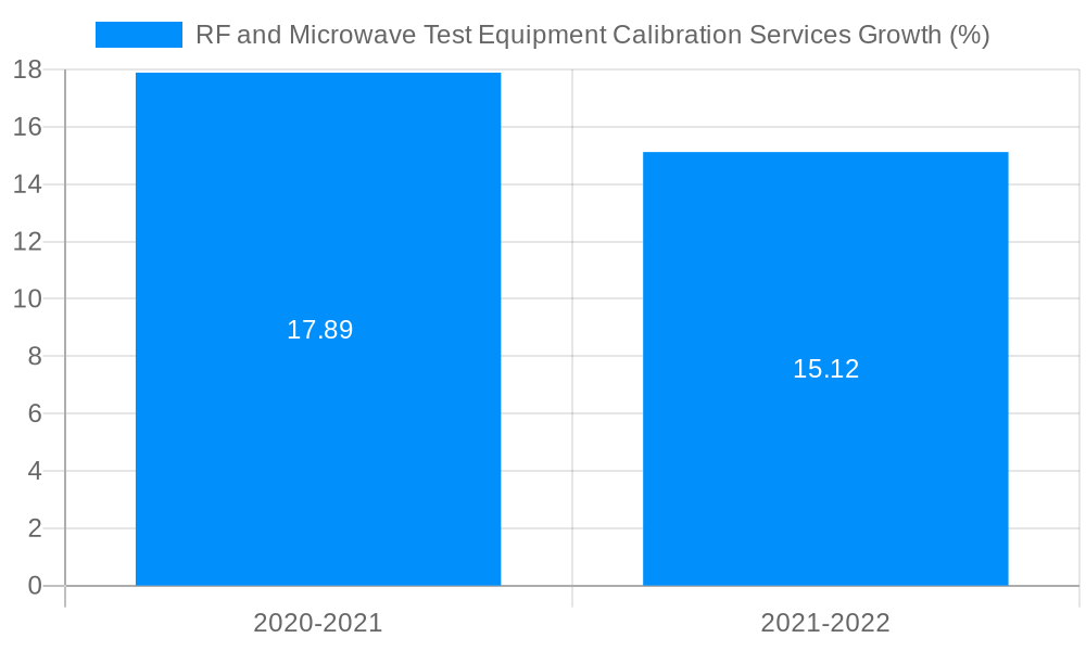 RF and Microwave Test Equipment Calibration Services Growth