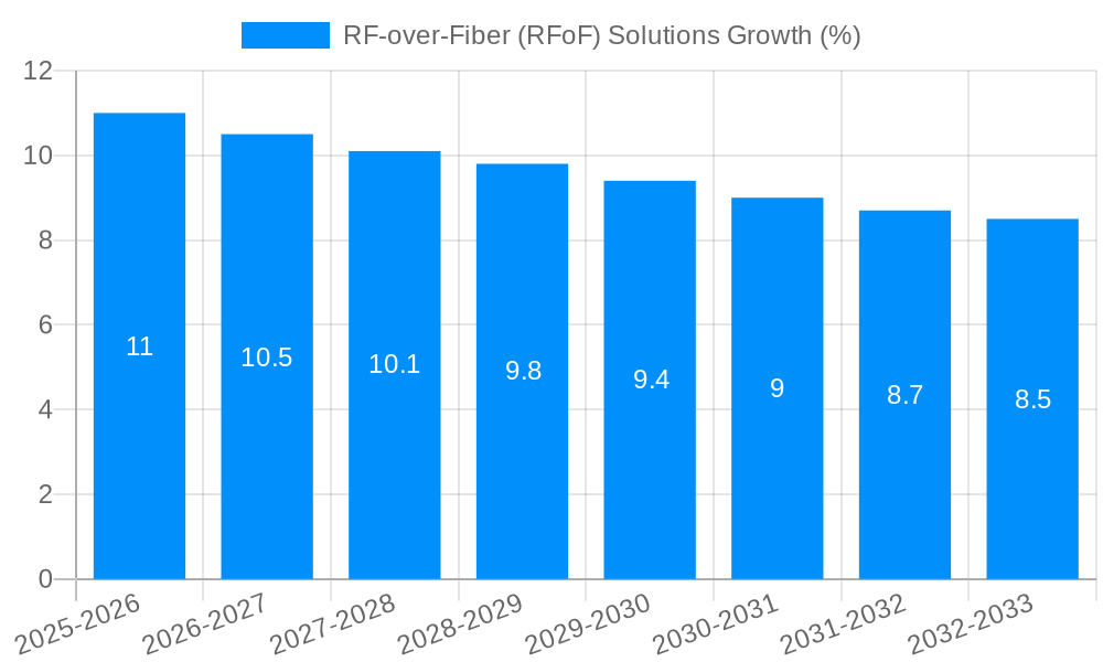 RF-over-Fiber (RFoF) Solutions Growth