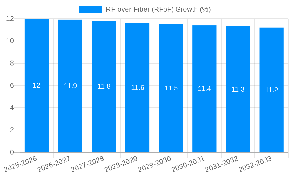 RF-over-Fiber (RFoF) Growth
