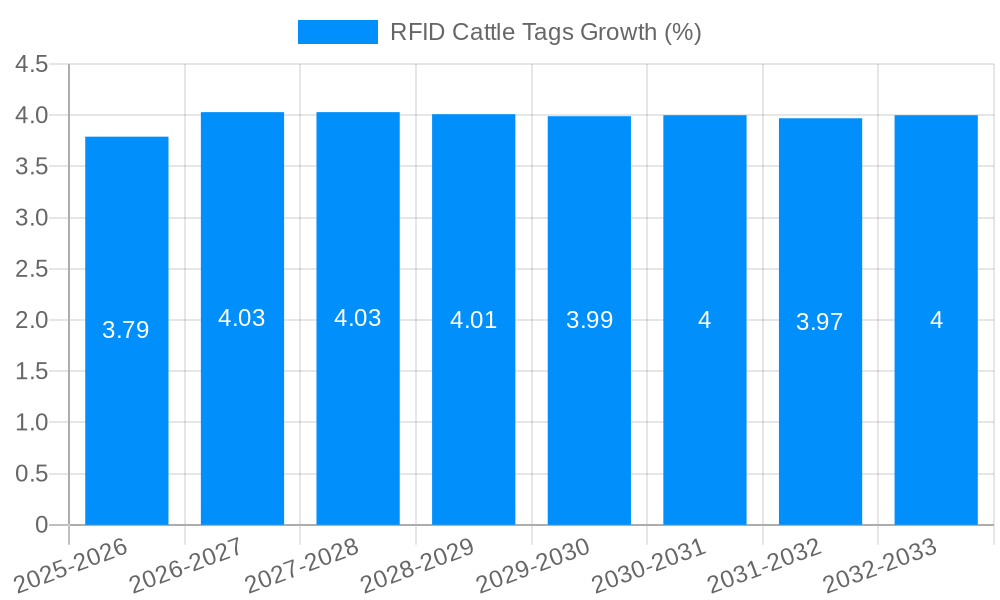 RFID Cattle Tags Growth