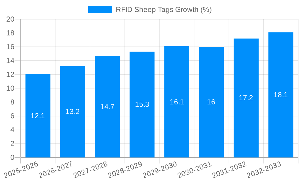 RFID Sheep Tags Growth