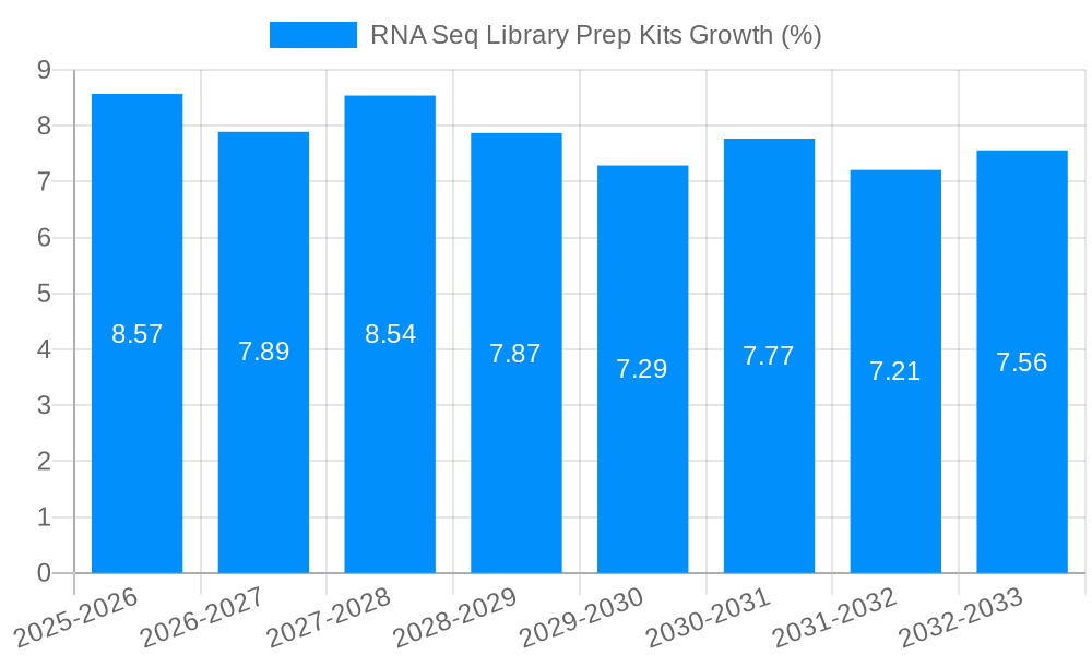 RNA Seq Library Prep Kits Growth