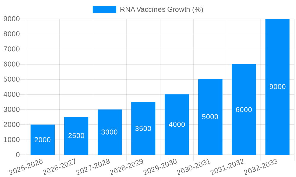 RNA Vaccines Growth