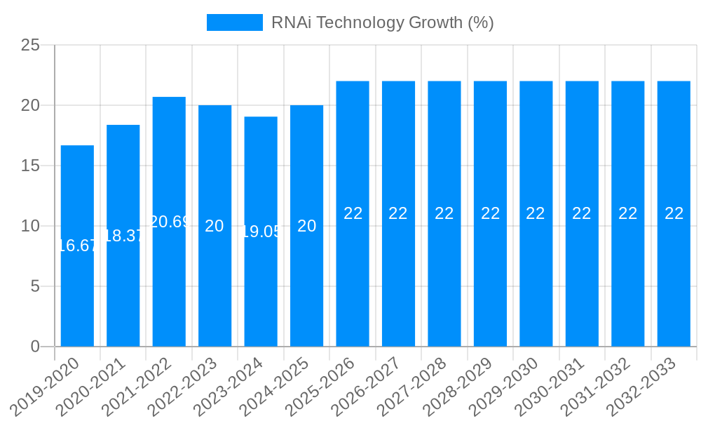 RNAi Technology Growth