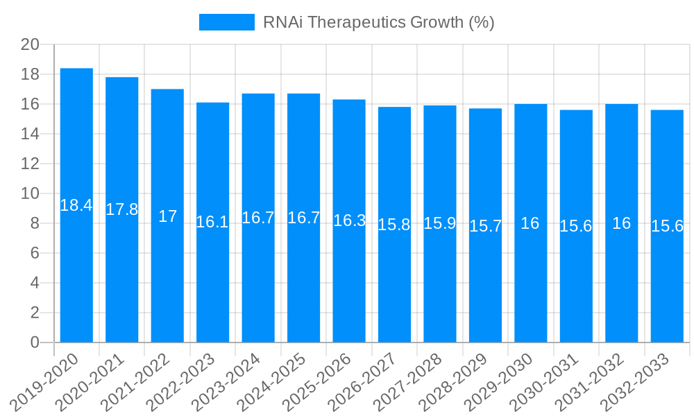 RNAi Therapeutics Growth