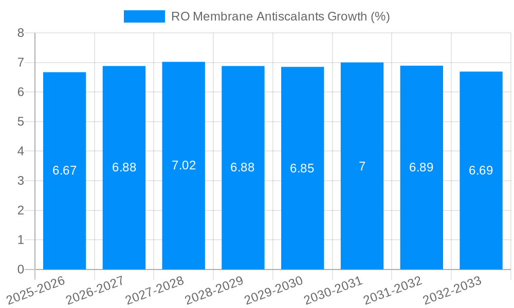 RO Membrane Antiscalants Growth