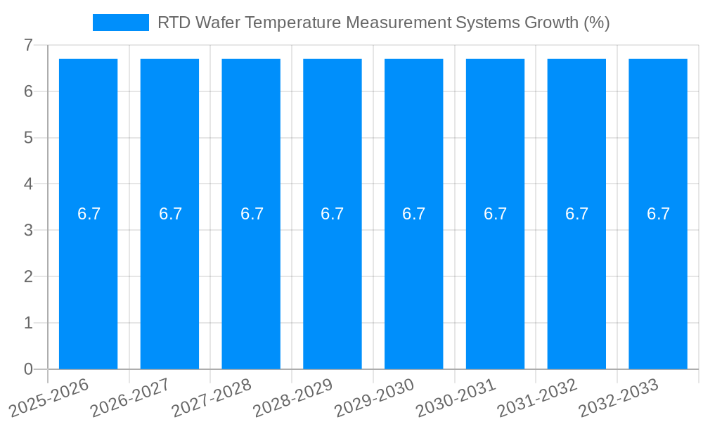 RTD Wafer Temperature Measurement Systems Growth