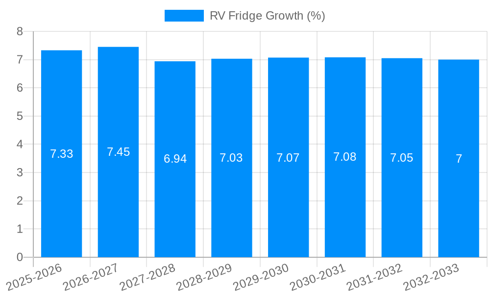 RV Fridge Growth