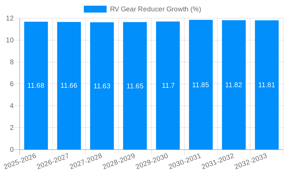 RV Gear Reducer Growth