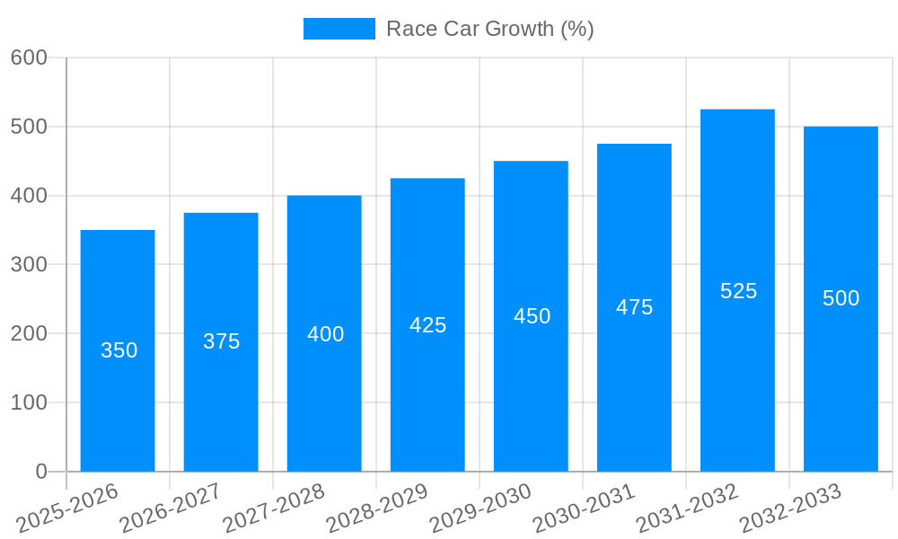 Race Car Growth