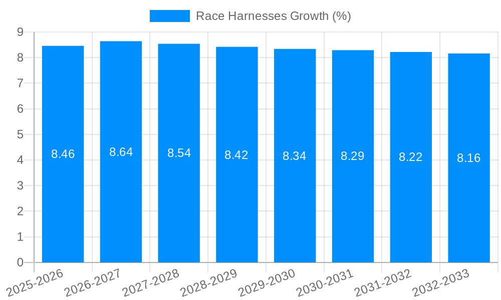 Race Harnesses Growth