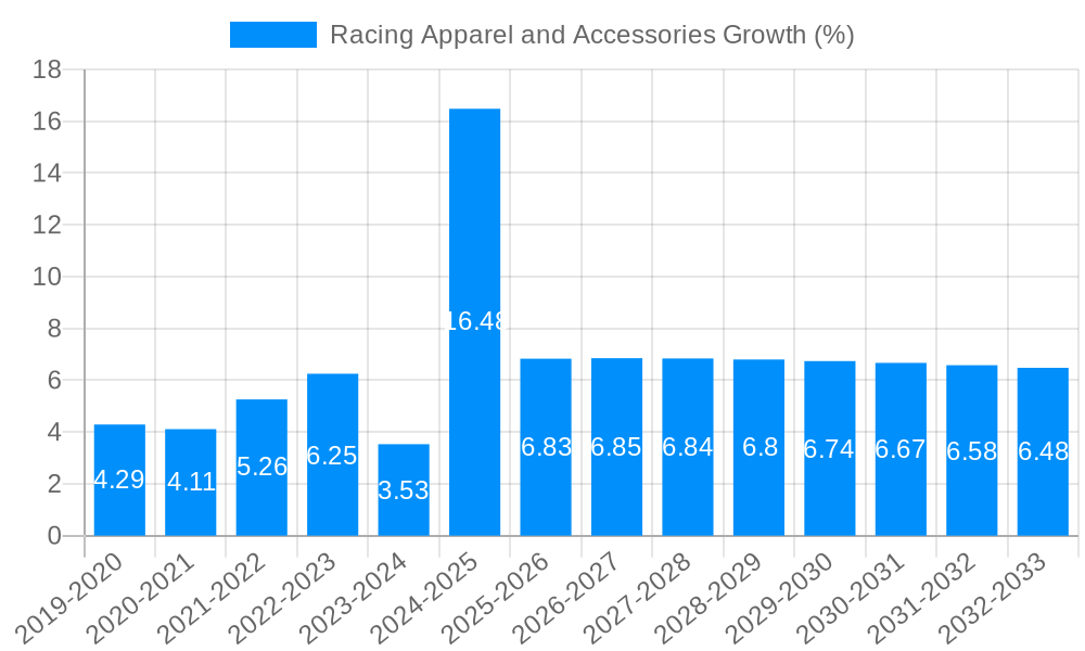 Racing Apparel and Accessories Growth