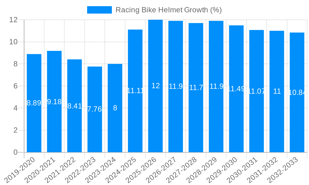 Racing Bike Helmet Growth