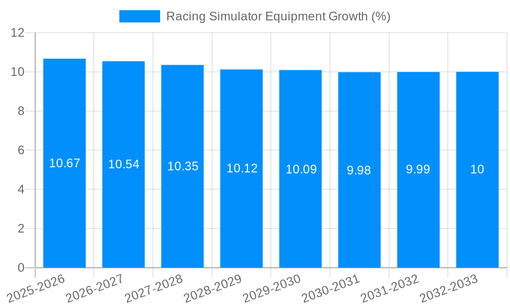 Racing Simulator Equipment Growth