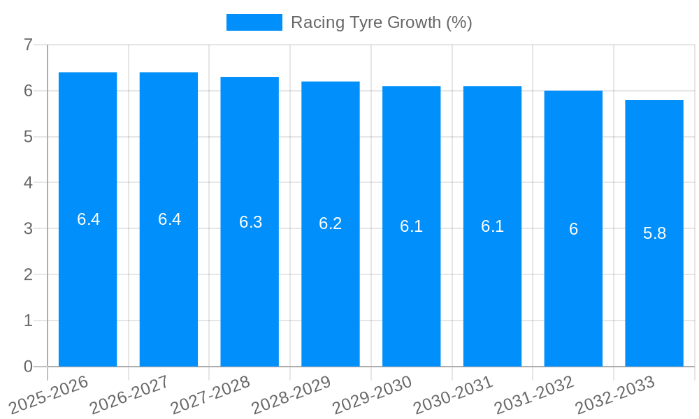 Racing Tyre Growth