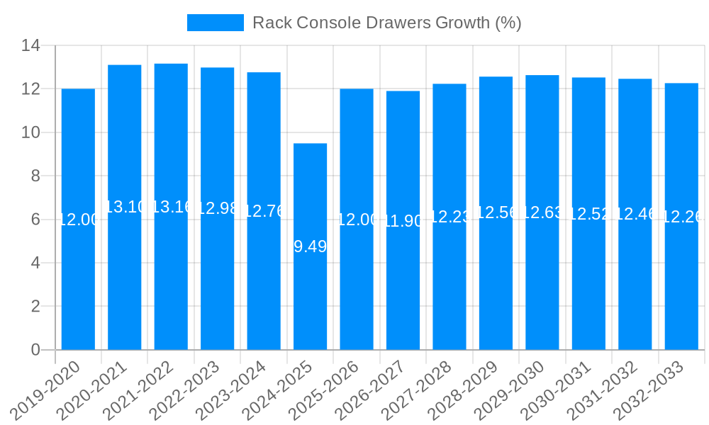 Rack Console Drawers Growth