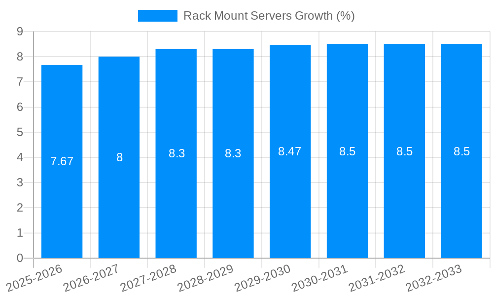 Rack Mount Servers Growth