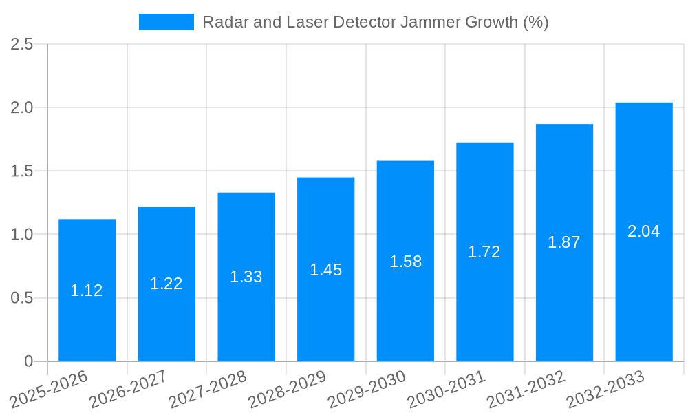 Radar and Laser Detector Jammer Growth