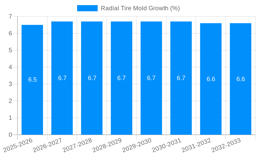 Radial Tire Mold Growth