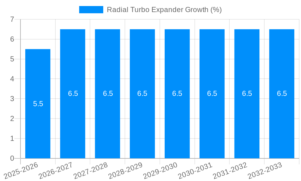 Radial Turbo Expander Growth