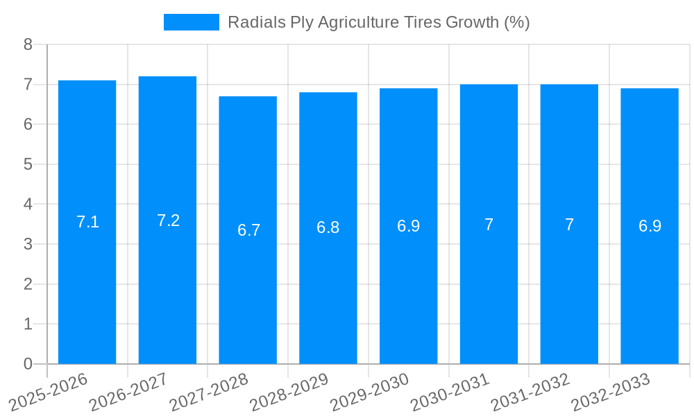 Radials Ply Agriculture Tires Growth