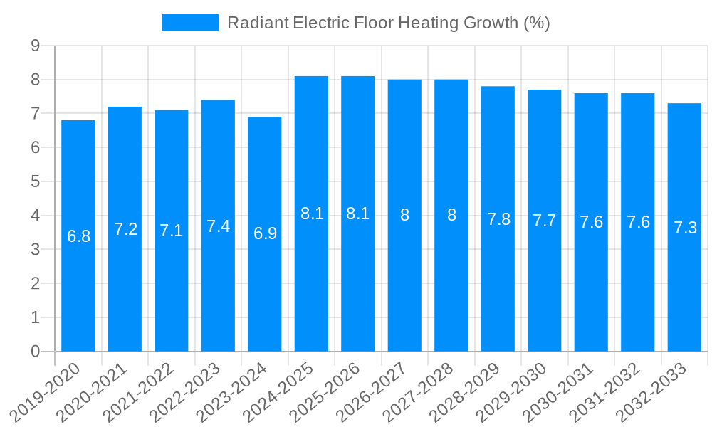 Radiant Electric Floor Heating Growth