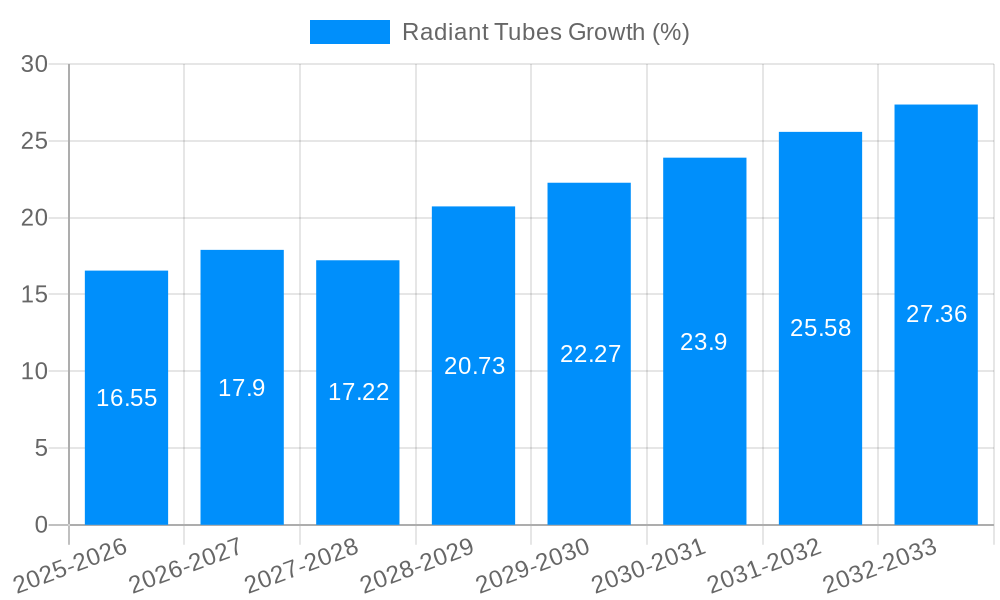 Radiant Tubes Growth