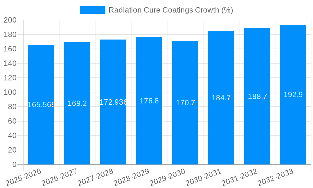 Radiation Cure Coatings Growth