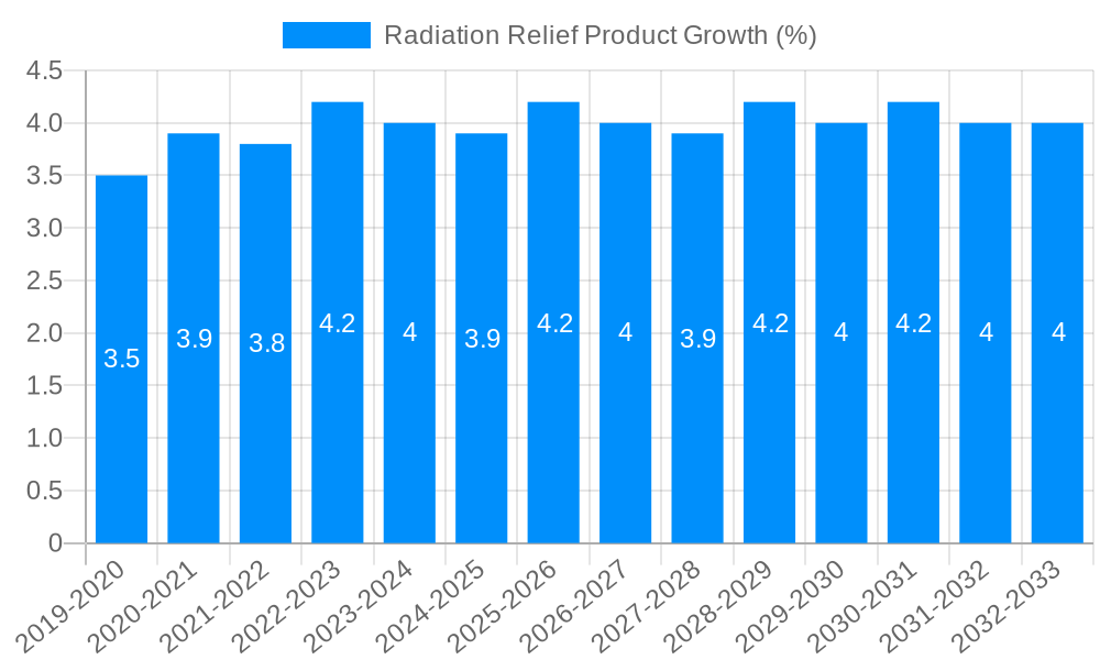 Radiation Relief Product Growth