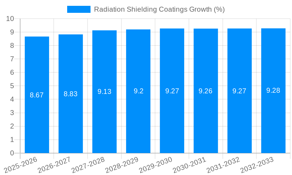 Radiation Shielding Coatings Growth