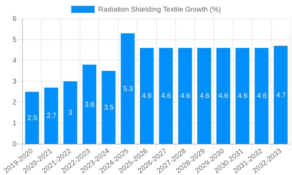Radiation Shielding Textile Growth