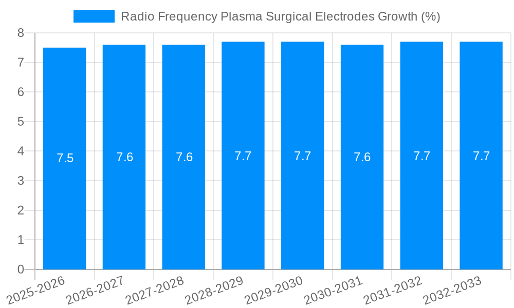 Radio Frequency Plasma Surgical Electrodes Growth