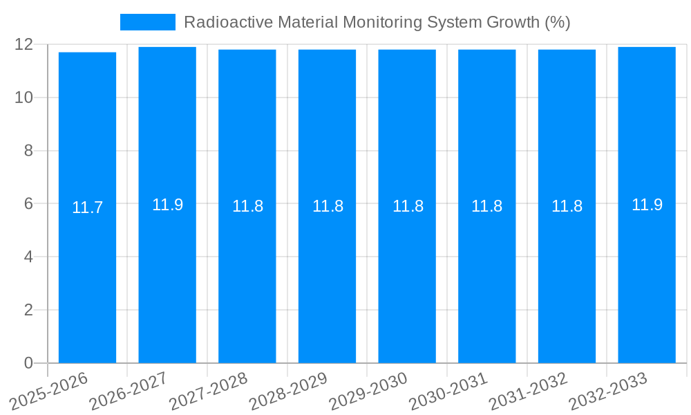 Radioactive Material Monitoring System Growth