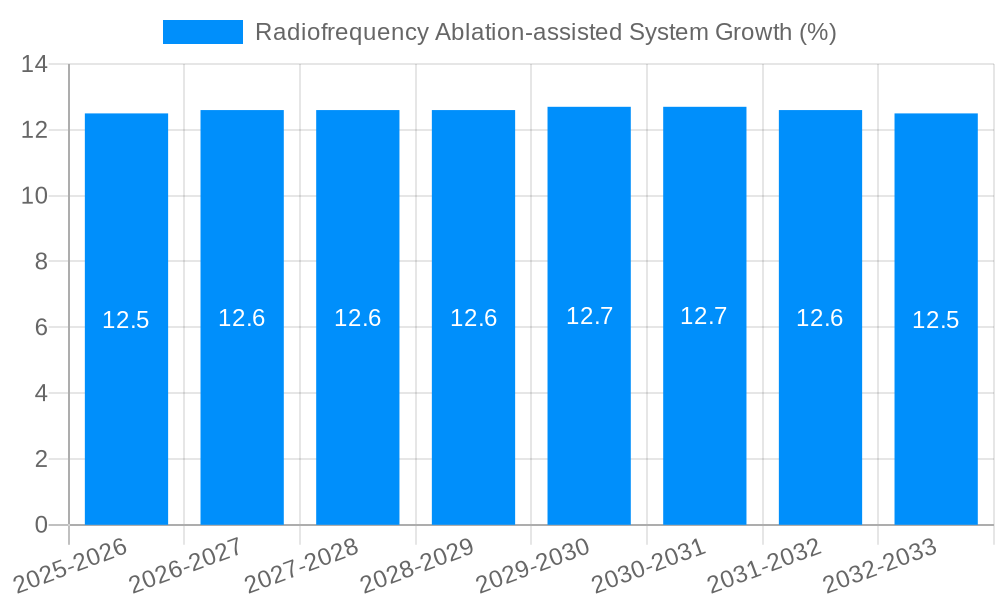 Radiofrequency Ablation-assisted System Growth