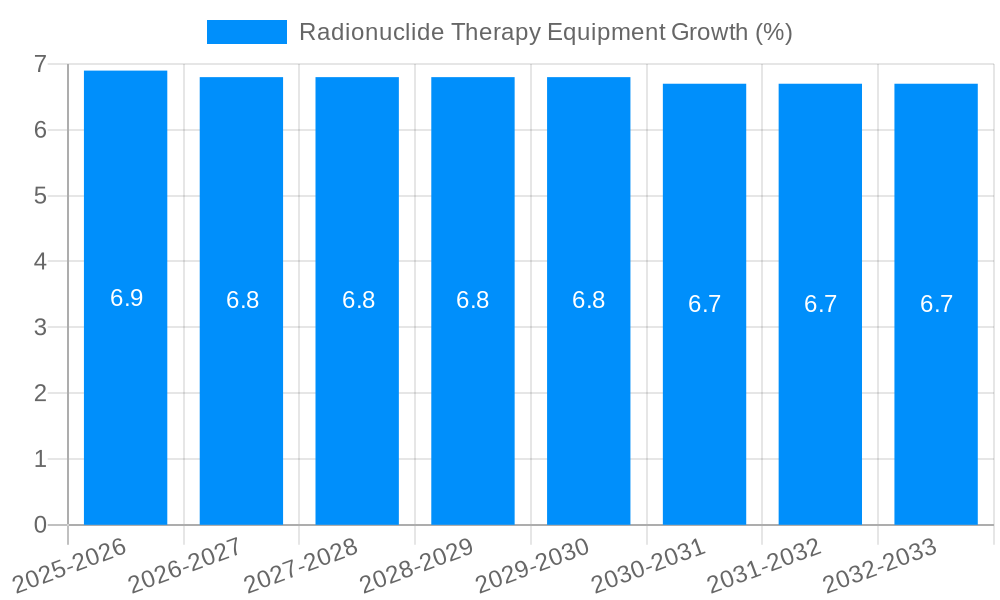 Radionuclide Therapy Equipment Growth