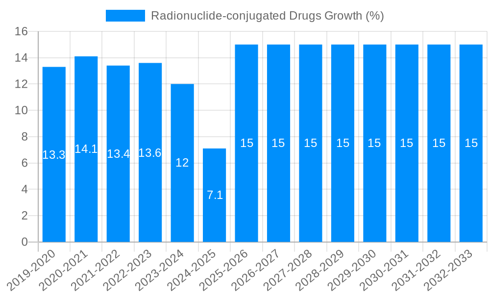Radionuclide-conjugated Drugs Growth