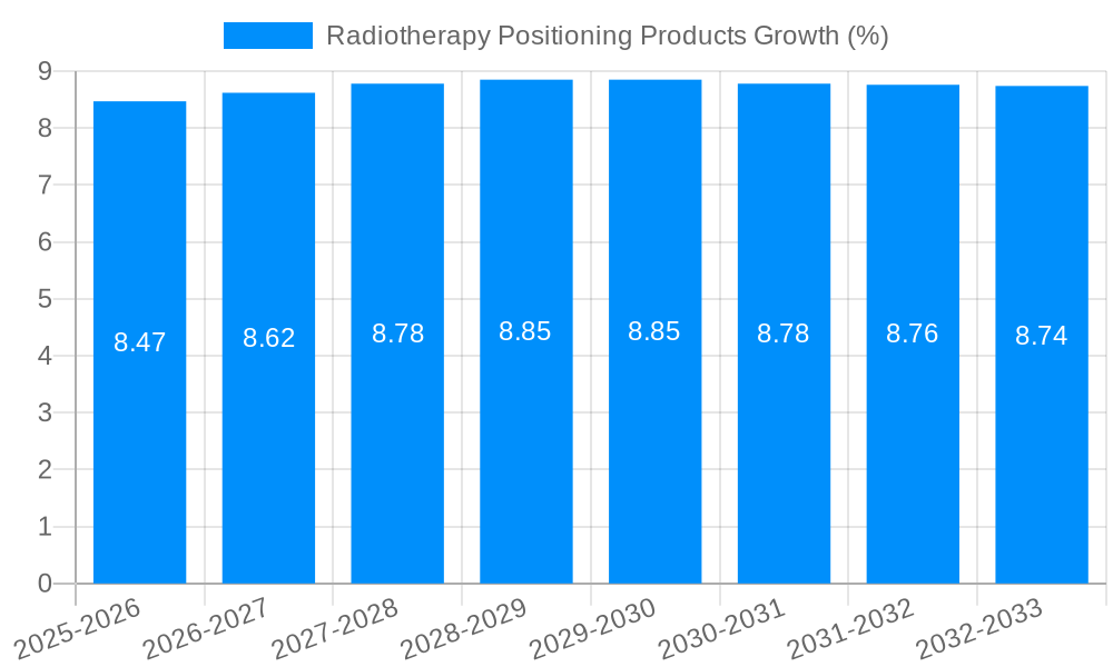Radiotherapy Positioning Products Growth