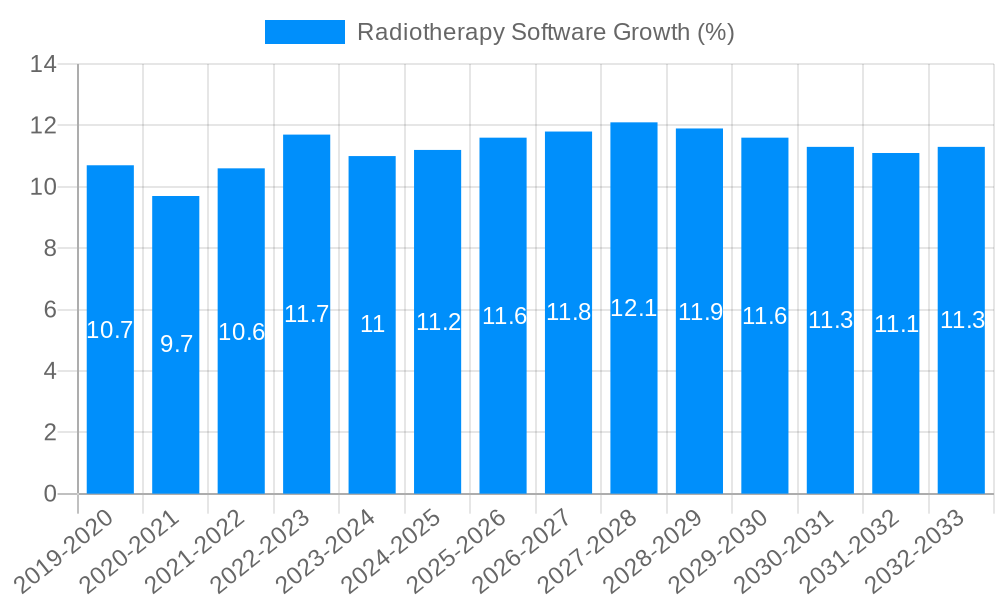 Radiotherapy Software Growth