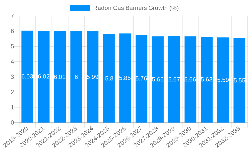 Radon Gas Barriers Growth