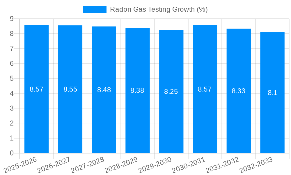 Radon Gas Testing Growth
