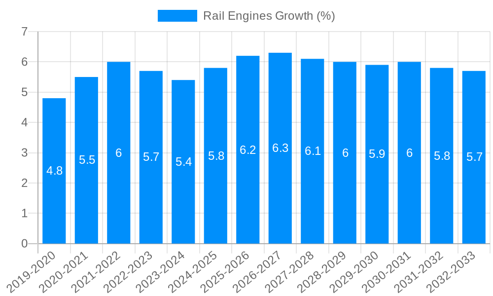 Rail Engines Growth
