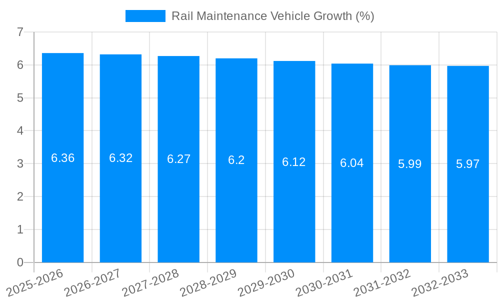 Rail Maintenance Vehicle Growth