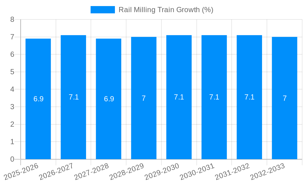 Rail Milling Train Growth