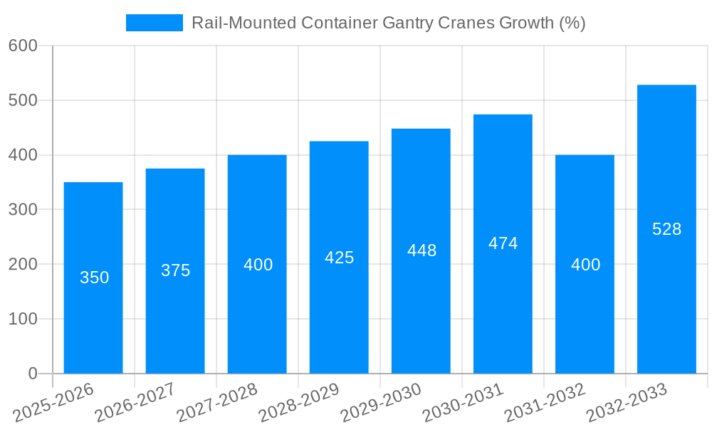 Rail-Mounted Container Gantry Cranes Growth