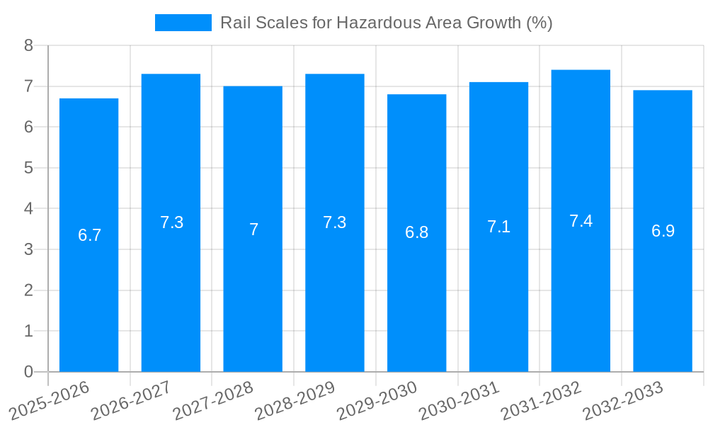 Rail Scales for Hazardous Area Growth