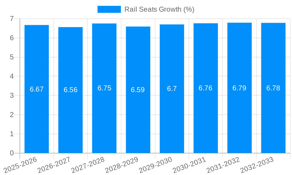 Rail Seats Growth
