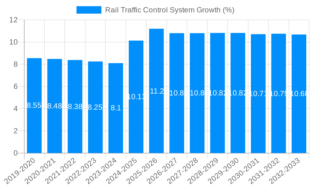Rail Traffic Control System Growth