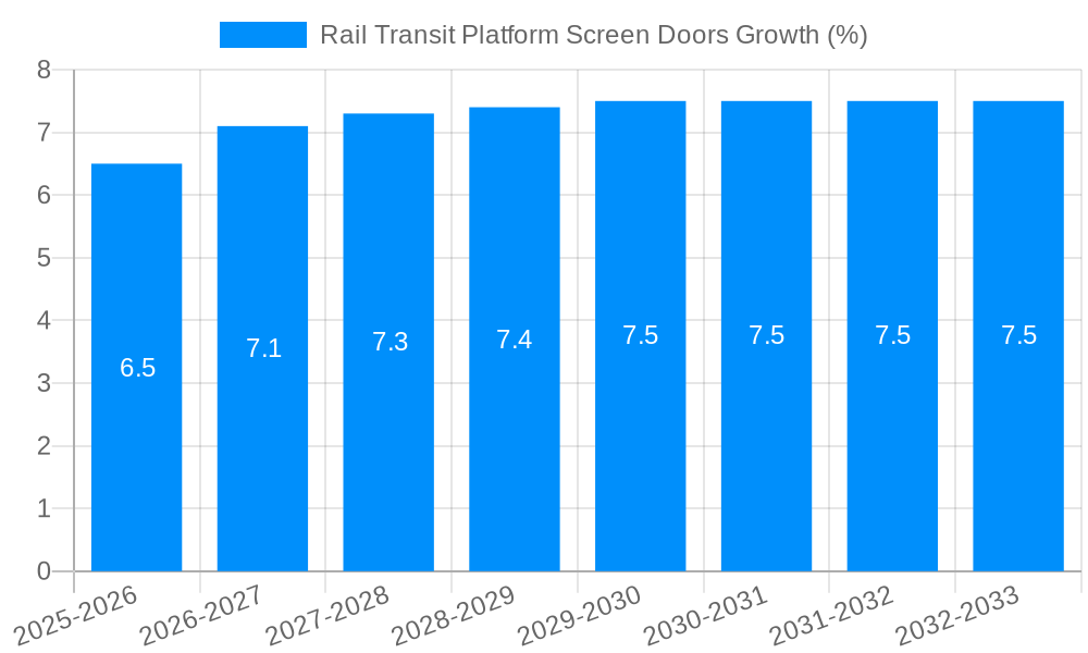 Rail Transit Platform Screen Doors Growth